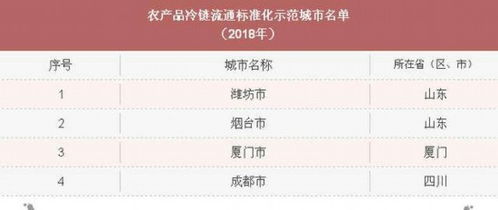 標(biāo)準(zhǔn)化服務(wù)助力煙臺(tái)打造全國農(nóng)產(chǎn)品冷鏈流通新高地